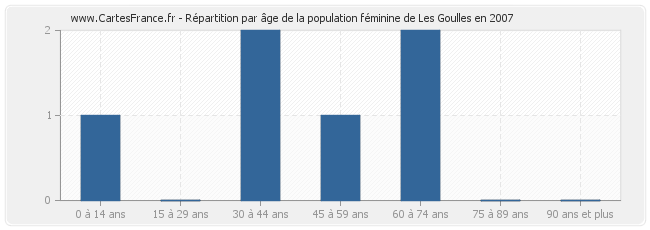 Répartition par âge de la population féminine de Les Goulles en 2007